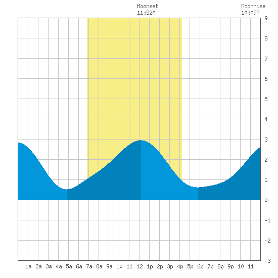 Fort Rodman tide chart for Sunday, December 3, 2023