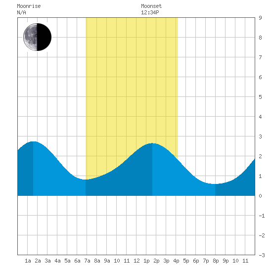 Fort Rodman tide chart for Tuesday, December 5, 2023