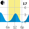 Fort Rodman tide chart for Wednesday, January 17, 2024