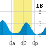 Fort Rodman tide chart for Thursday, January 18, 2024