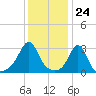 Fort Rodman tide chart for Wednesday, January 24, 2024