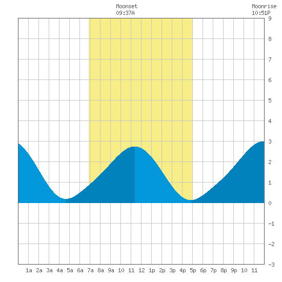 Fort Rodman tide chart for Wednesday, January 31, 2024