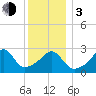 Fort Rodman tide chart for Wednesday, January 3, 2024
