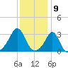 Fort Rodman tide chart for Tuesday, January 9, 2024