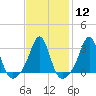 Fort Rodman tide chart for Monday, February 12, 2024