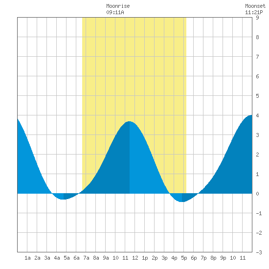 Fort Rodman tide chart for Wednesday, February 14, 2024