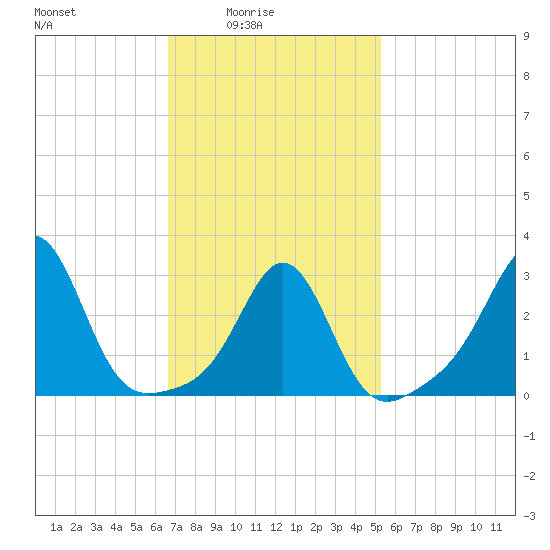 Fort Rodman tide chart for Thursday, February 15, 2024