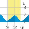 Fort Rodman tide chart for Thursday, February 1, 2024
