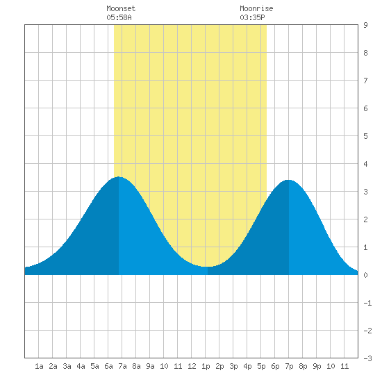 Fort Rodman tide chart for Thursday, February 22, 2024