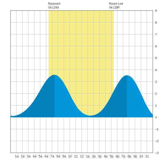 Fort Rodman tide chart for Friday, February 23, 2024