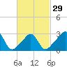 Fort Rodman tide chart for Thursday, February 29, 2024
