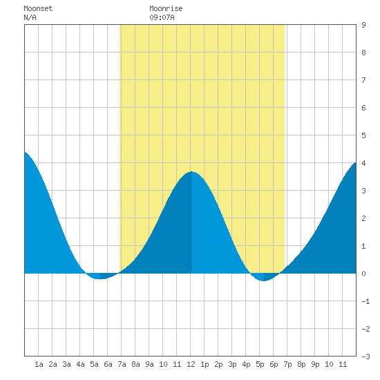 Fort Rodman tide chart for Thursday, March 14, 2024