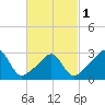 Fort Rodman tide chart for Friday, March 1, 2024