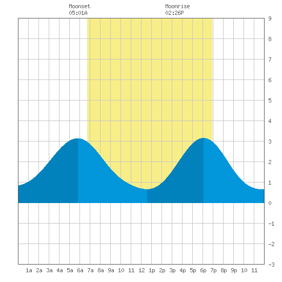 Fort Rodman tide chart for Wednesday, March 20, 2024