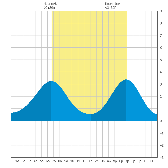Fort Rodman tide chart for Thursday, March 21, 2024