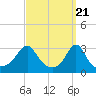 Fort Rodman tide chart for Thursday, March 21, 2024