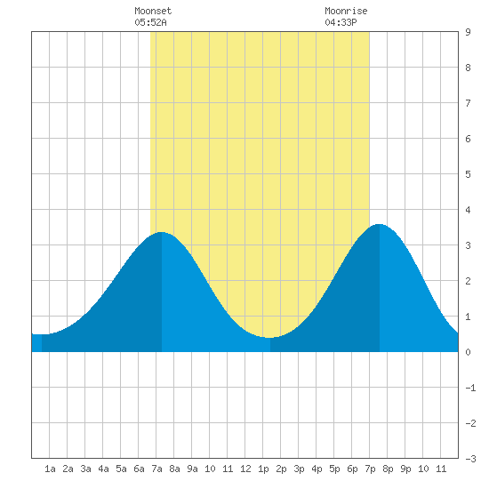 Fort Rodman tide chart for Friday, March 22, 2024