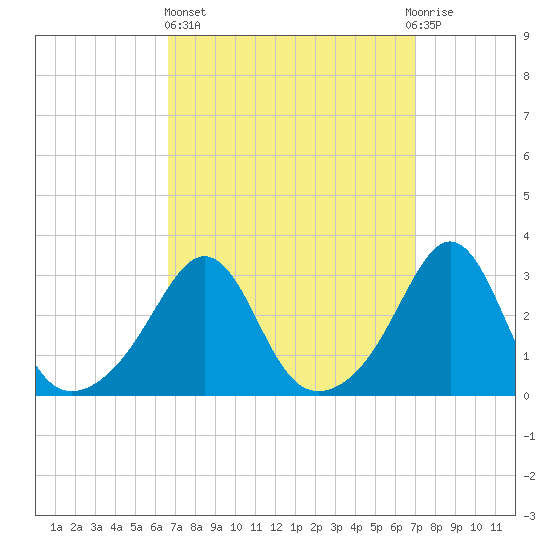 Fort Rodman tide chart for Sunday, March 24, 2024