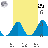 Fort Rodman tide chart for Monday, March 25, 2024