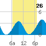 Fort Rodman tide chart for Tuesday, March 26, 2024