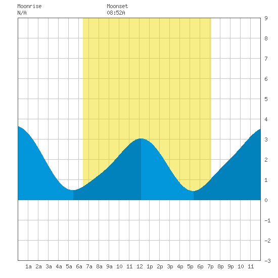 Fort Rodman tide chart for Saturday, March 30, 2024