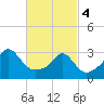 Fort Rodman tide chart for Monday, March 4, 2024