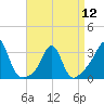 Fort Rodman tide chart for Friday, April 12, 2024