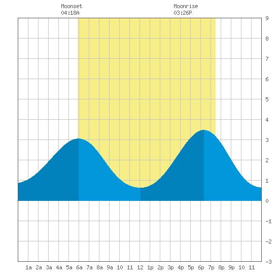 Fort Rodman tide chart for Friday, April 19, 2024