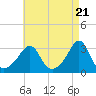 Fort Rodman tide chart for Sunday, April 21, 2024