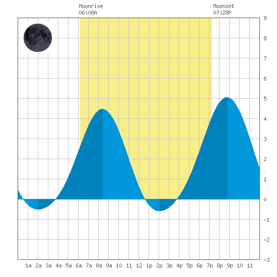 Fort Rodman tide chart for Monday, April 8, 2024