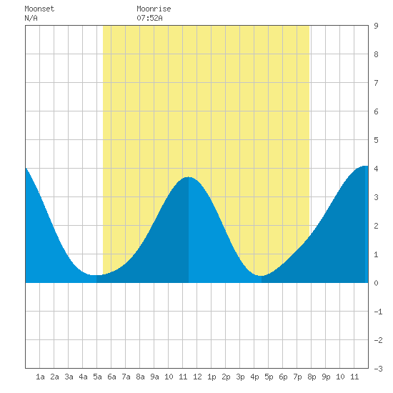 Fort Rodman tide chart for Saturday, May 11, 2024