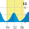 Fort Rodman tide chart for Saturday, May 11, 2024