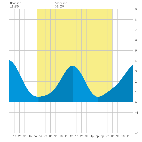 Fort Rodman tide chart for Sunday, May 12, 2024