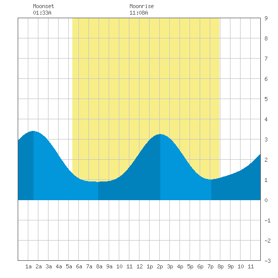 Fort Rodman tide chart for Tuesday, May 14, 2024