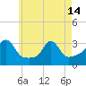 Fort Rodman tide chart for Tuesday, May 14, 2024