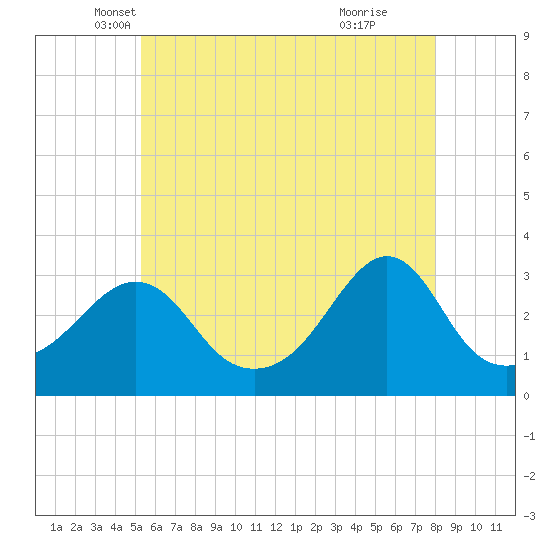 Fort Rodman tide chart for Saturday, May 18, 2024