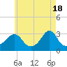 Fort Rodman tide chart for Saturday, May 18, 2024