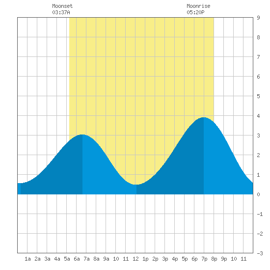 Fort Rodman tide chart for Monday, May 20, 2024