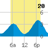Fort Rodman tide chart for Monday, May 20, 2024