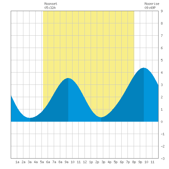 Fort Rodman tide chart for Friday, May 24, 2024
