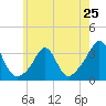 Fort Rodman tide chart for Saturday, May 25, 2024