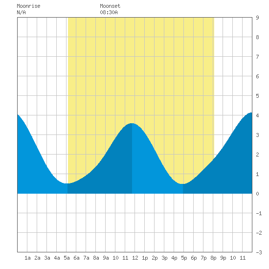 Fort Rodman tide chart for Monday, May 27, 2024