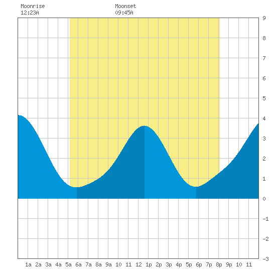 Fort Rodman tide chart for Tuesday, May 28, 2024