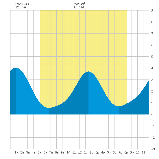 Fort Rodman tide chart for Wednesday, May 29, 2024