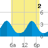 Fort Rodman tide chart for Thursday, May 2, 2024