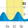 Fort Rodman tide chart for Friday, May 31, 2024