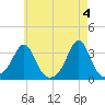 Fort Rodman tide chart for Saturday, May 4, 2024