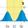 Fort Rodman tide chart for Sunday, May 5, 2024