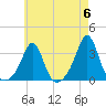 Fort Rodman tide chart for Monday, May 6, 2024