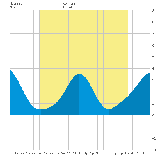 Fort Rodman tide chart for Monday, June 10, 2024